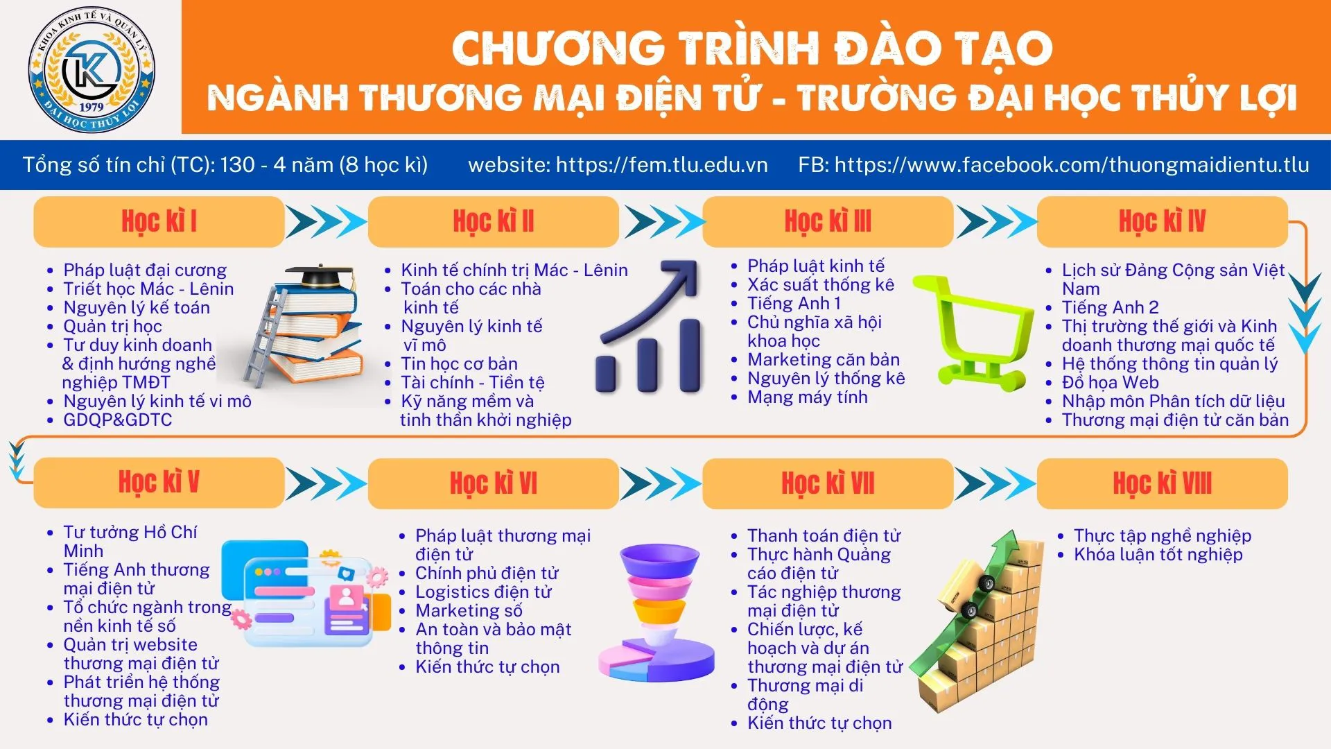 Các học kỳ cuối (VII và VIII) tập trung vào thực hành chuyên môn và hoàn thiện dự án. Sinh viên sẽ đi sâu vào các khía cạnh quan trọng của hệ sinh thái E-commerce như Thanh toán điện tử và ứng dụng trong giao dịch trực tuyến. Các môn học bao gồm Thực hành Quảng cáo điện tử, Tác nghiệp thương mại điện tử, và Chiến lược, Kế hoạch và Dự án thương mại điện tử giúp sinh viên áp dụng lý thuyết vào thực tiễn kinh doanh. Đỉnh điểm là Thực tập nghề nghiệp và Khóa luận tốt nghiệp, nơi sinh viên chứng minh năng lực toàn diện, sẵn sàng bước vào thị trường lao động với vai trò chuyên gia E-commerce, Digital Marketing Manager, hoặc Chuyên viên phân tích nghiệp vụ trong ngành thương mại điện tử đầy tiềm năng.